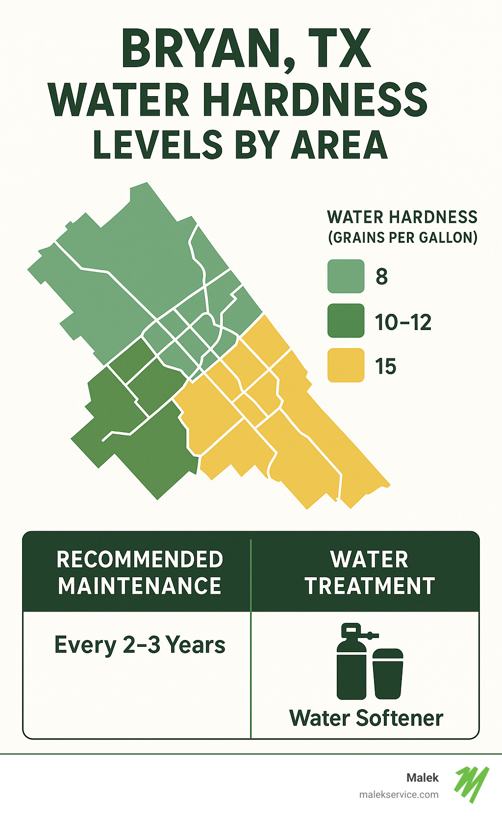 Infographic mapping Bryan TX water hardness levels by area, showing mineral content ranges from 8-15 grains per gallon across different neighborhoods, with color-coded zones indicating recommended maintenance frequencies and water treatment options for each hardness level - Water heater repair Bryan infographic 