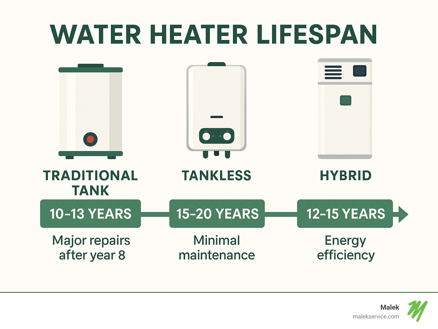 Infographic showing water heater lifespan timeline: traditional tank units lasting 10-13 years with major repair needs after year 8, tankless units lasting 15-20 years with minimal maintenance requirements, and hybrid units offering 12-15 year lifespans with energy efficiency benefits - Water heater repair Bryan infographic 