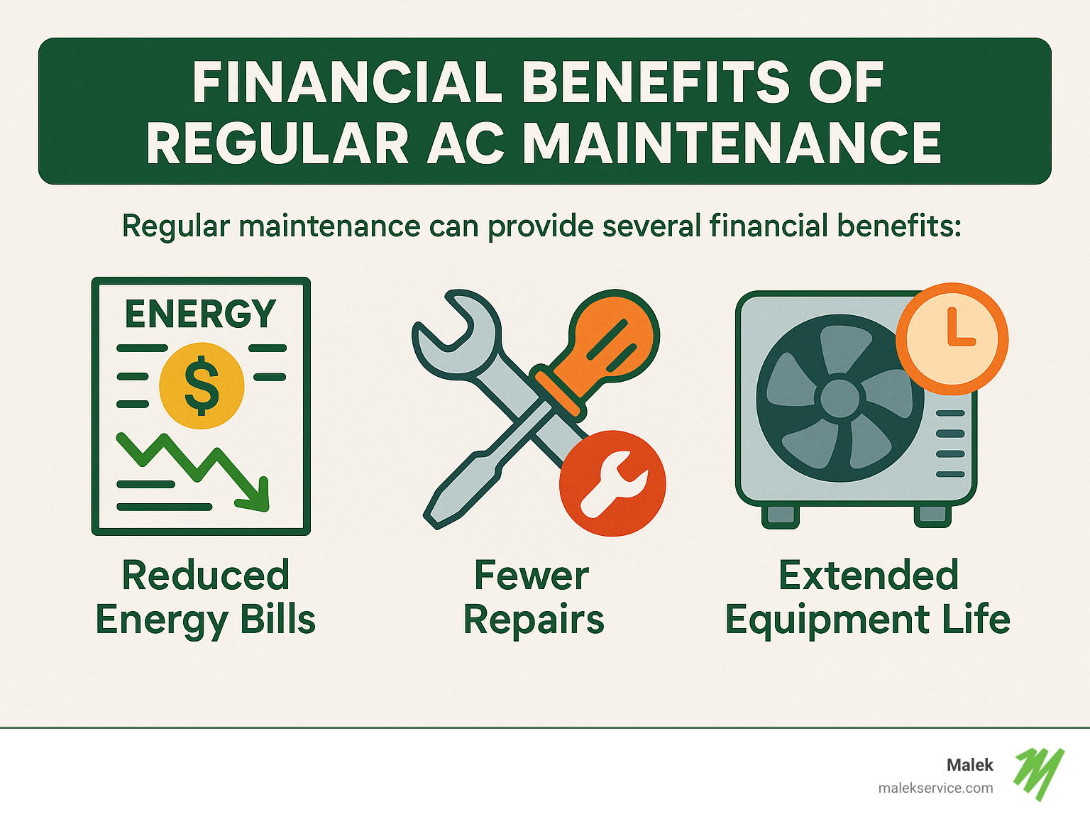 Infographic showing the financial benefits of regular AC maintenance including reduced energy bills, fewer repairs, and extended equipment life - College Station AC tune-up infographic 