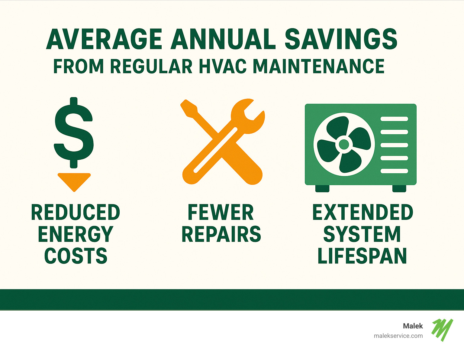 Average annual savings from regular HVAC maintenance showing reduced energy costs, fewer repairs, and extended system lifespan - Houston HVAC maintenance infographic 