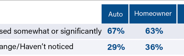 Are Insurance Price Increases a Tipping Point for Gen X and Boomers?