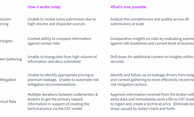 3 ways insurance underwriters can gain insights from generative AI | Insurance Blog 3 ways insurance underwriters can gain insights from generative AI | Insurance Blog
