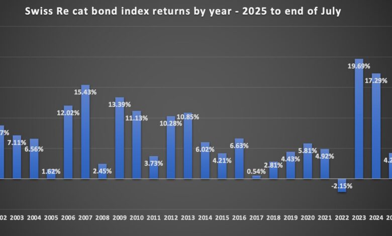 Seasonality lifts catastrophe bond market returns to one of the best July’s ever