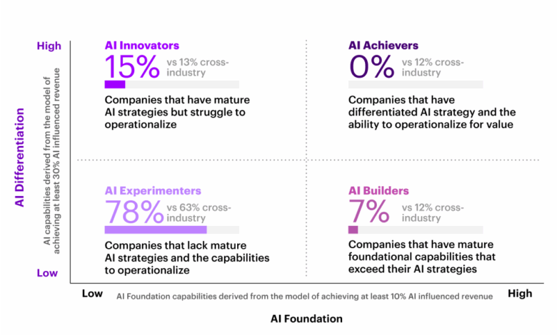 How insurers can win the race to AI maturity | Insurance Blog How insurers can win the race to AI maturity | Insurance Blog